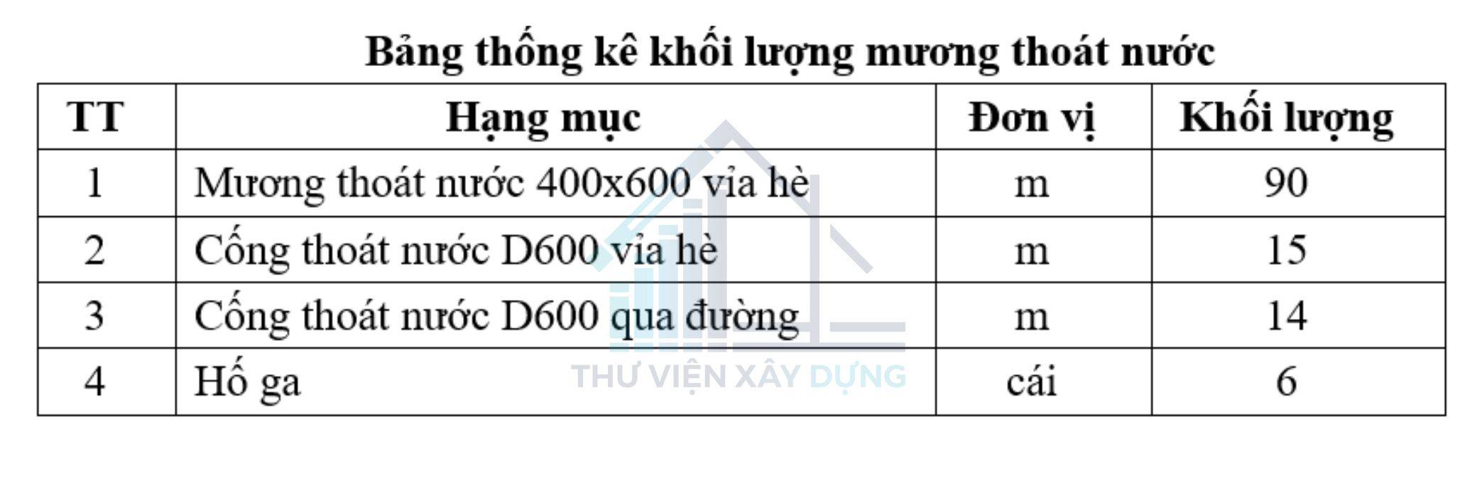 Bảng Thống kê khối lượng mương thoát nước thuộc Bản đồ quy hoạch thoát nước khu dân cư Bửu Sơn