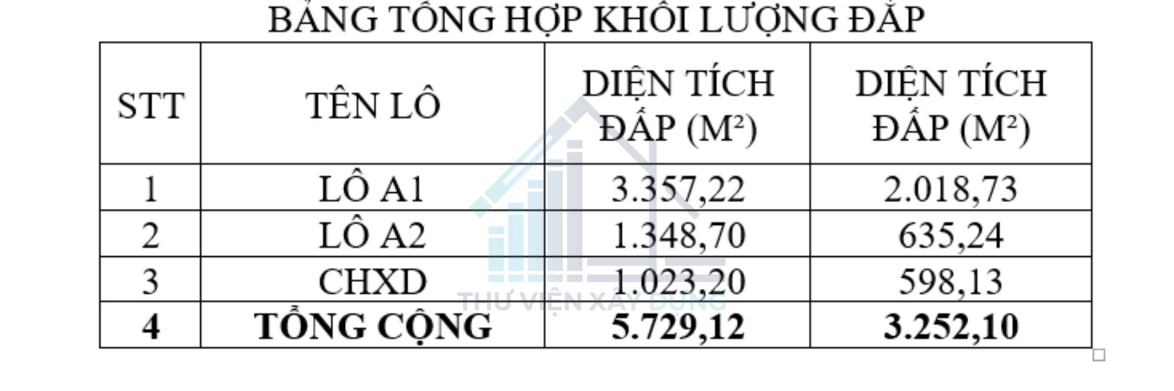 Bảng tổng hợp khối lượng đắp nền thuộc Bản đồ quy hoạch san nền khu dân cư Bửu Sơn