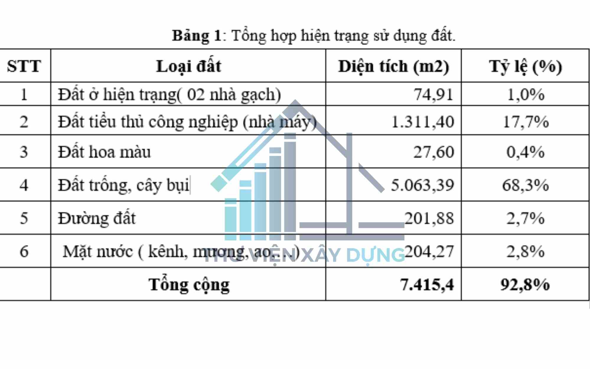 Hiện trạng sử dụng đất