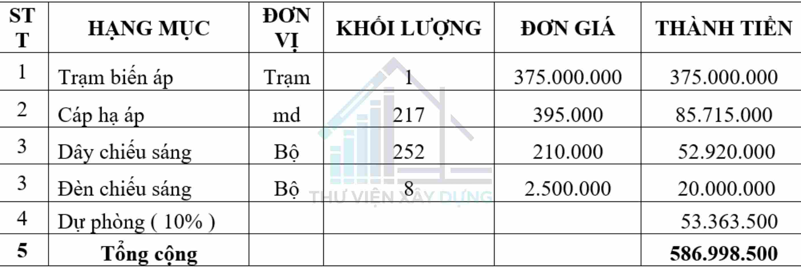 Thống kê khối lượng và khái toán kinh phí thuộc Bản đồ quy hoạch cung cấp điện khu dân cư Bửu Sơn