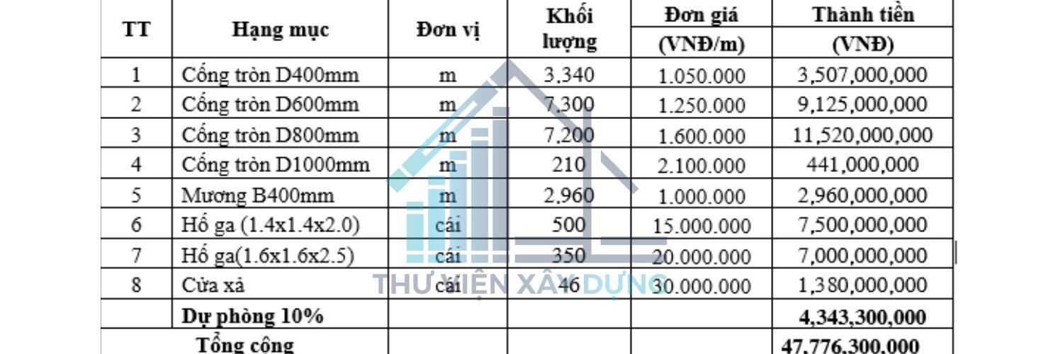 Khối lượng xây dựng và khái toán kinh phí thoát nước mưa
