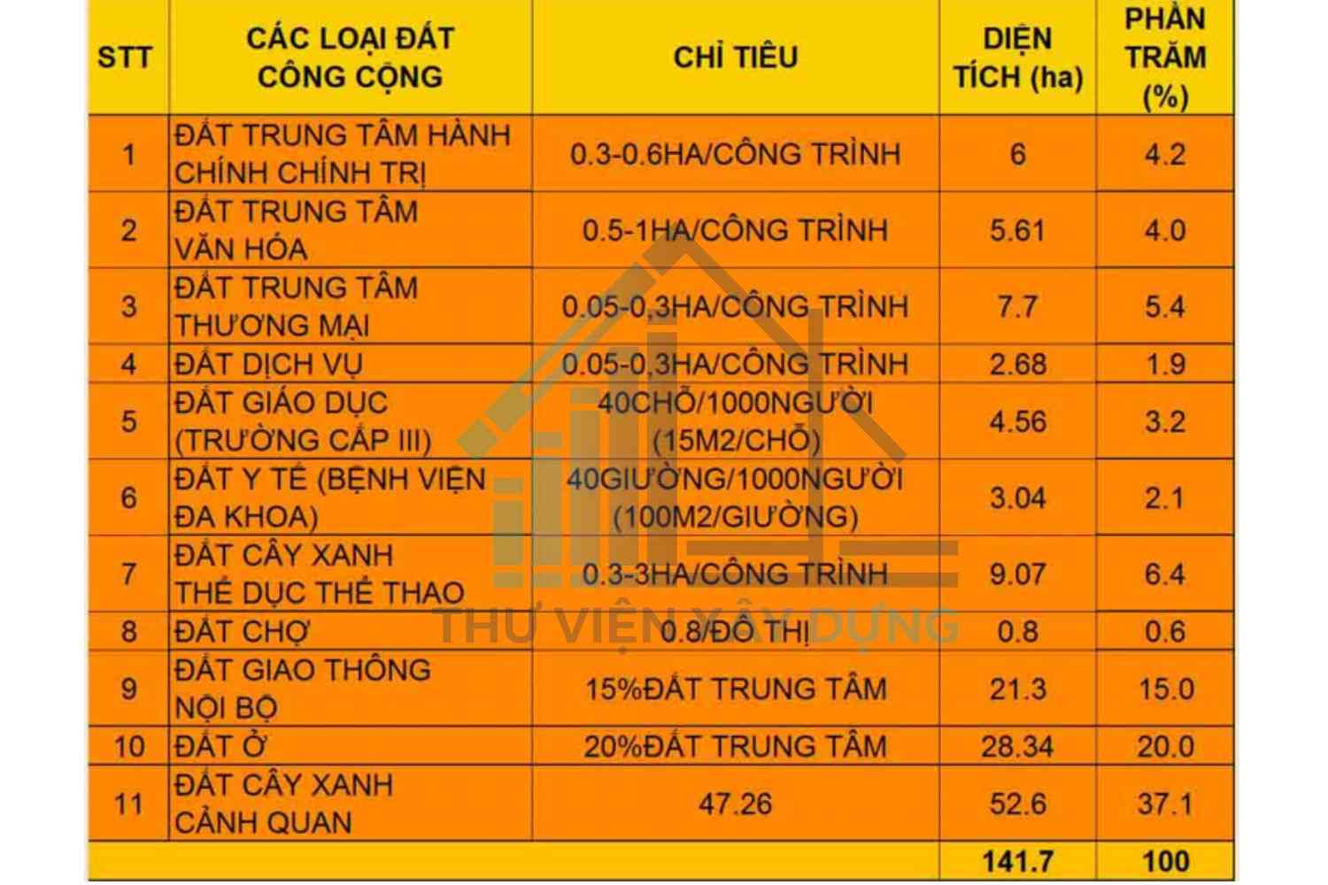 Bảng cân bằng các loại đất 