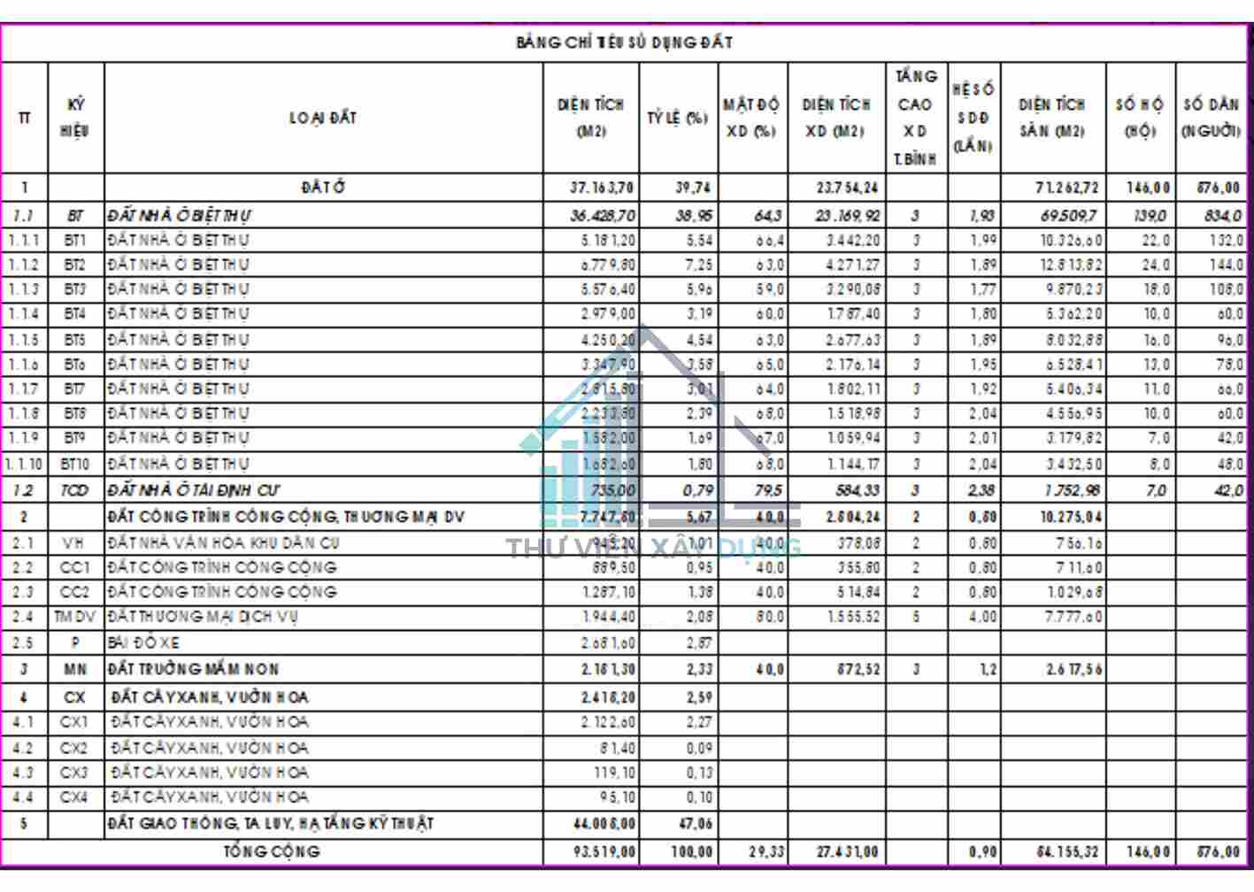 Bảng chỉ tiêu sử dụng đất