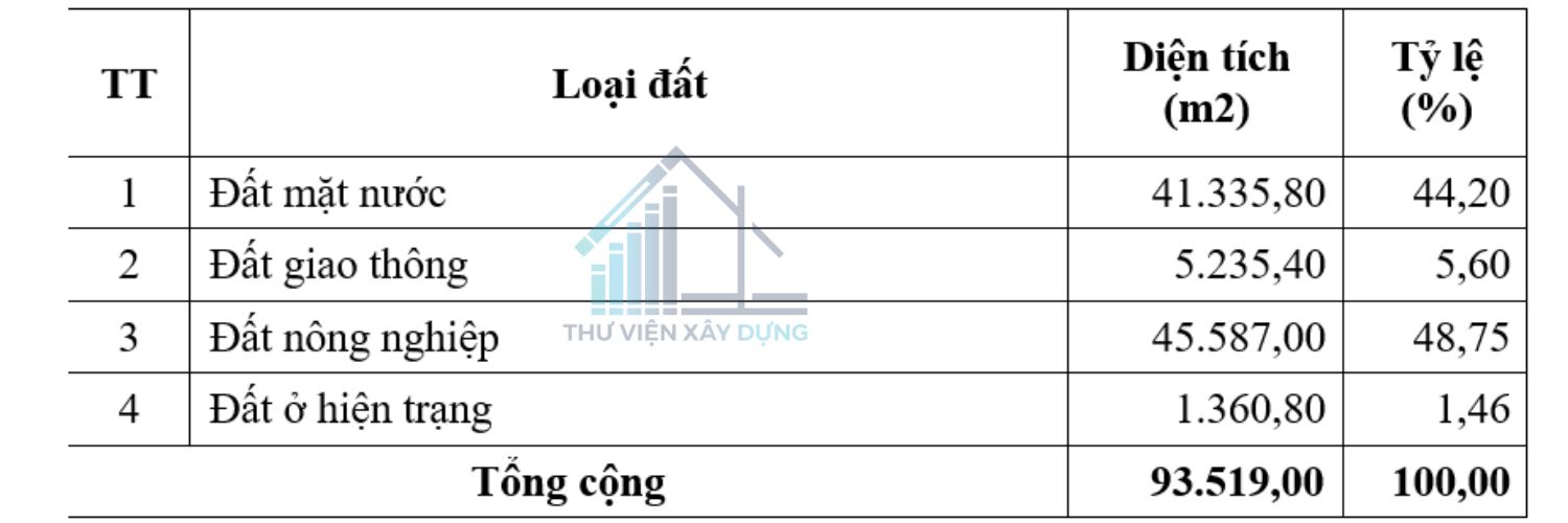 Bảng hiện trạng sử dụng đất 