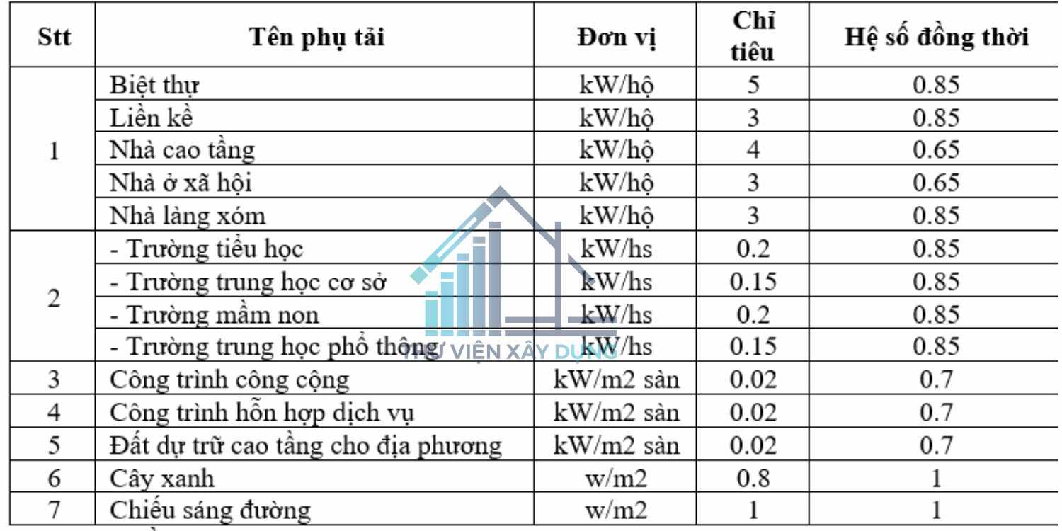 Bảng chỉ tiêu cấp điện