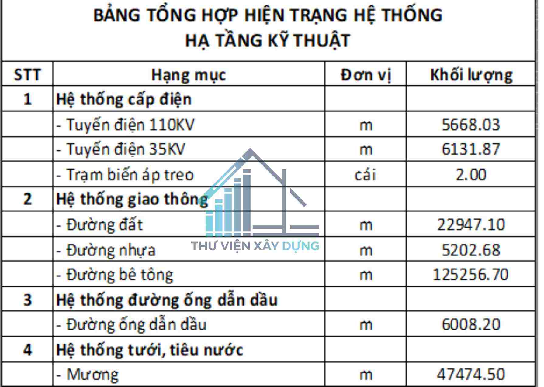 Bảng tổng hợp hiện trạng hệ thống hạ tầng kỹ thuật