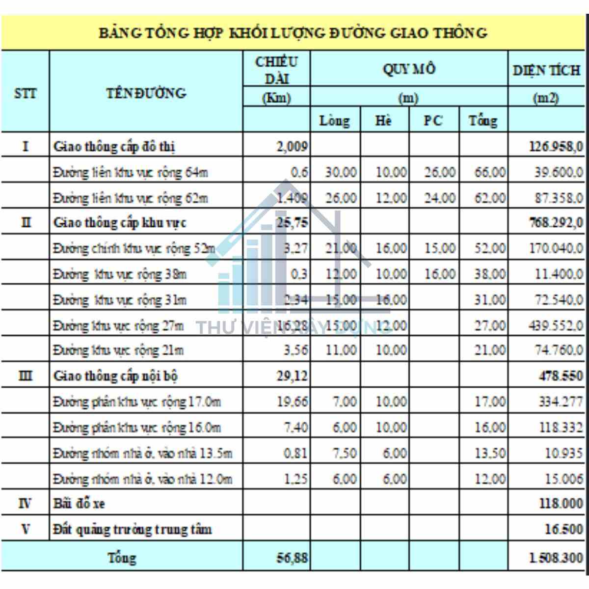 Bảng tổng hợp khối lượng đường giao thông thuộc Bản đồ quy hoạch giao thông và Chỉ giới đường đỏ, chi giới XD khu đô thị mới Bắc cầu Hàn