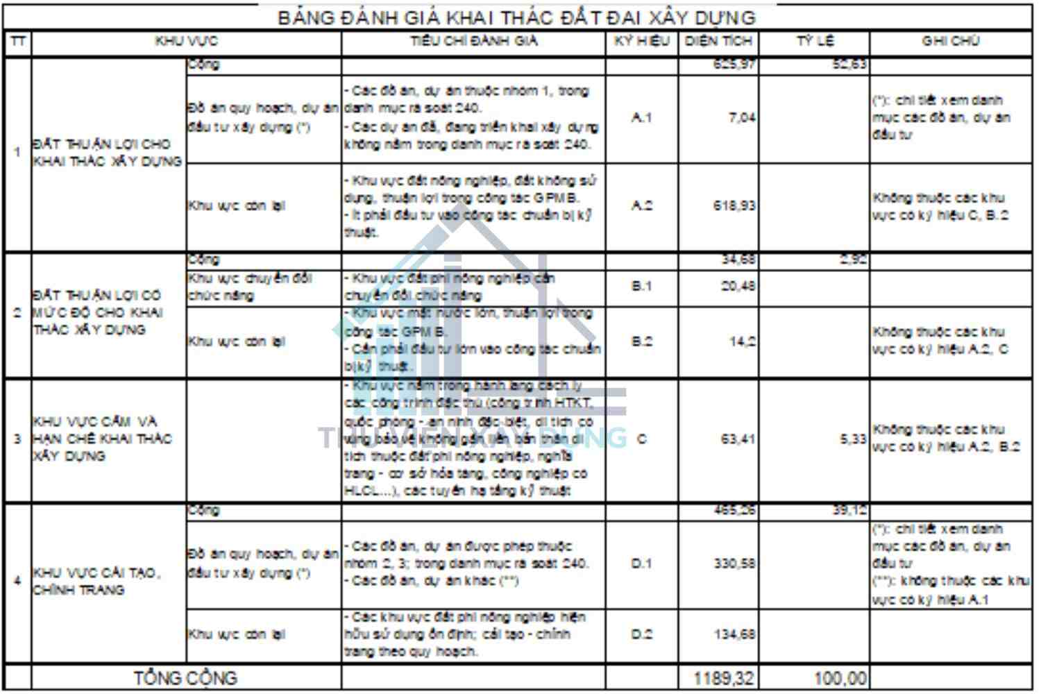 Bảng đánh giá khai thác đất xây dựng