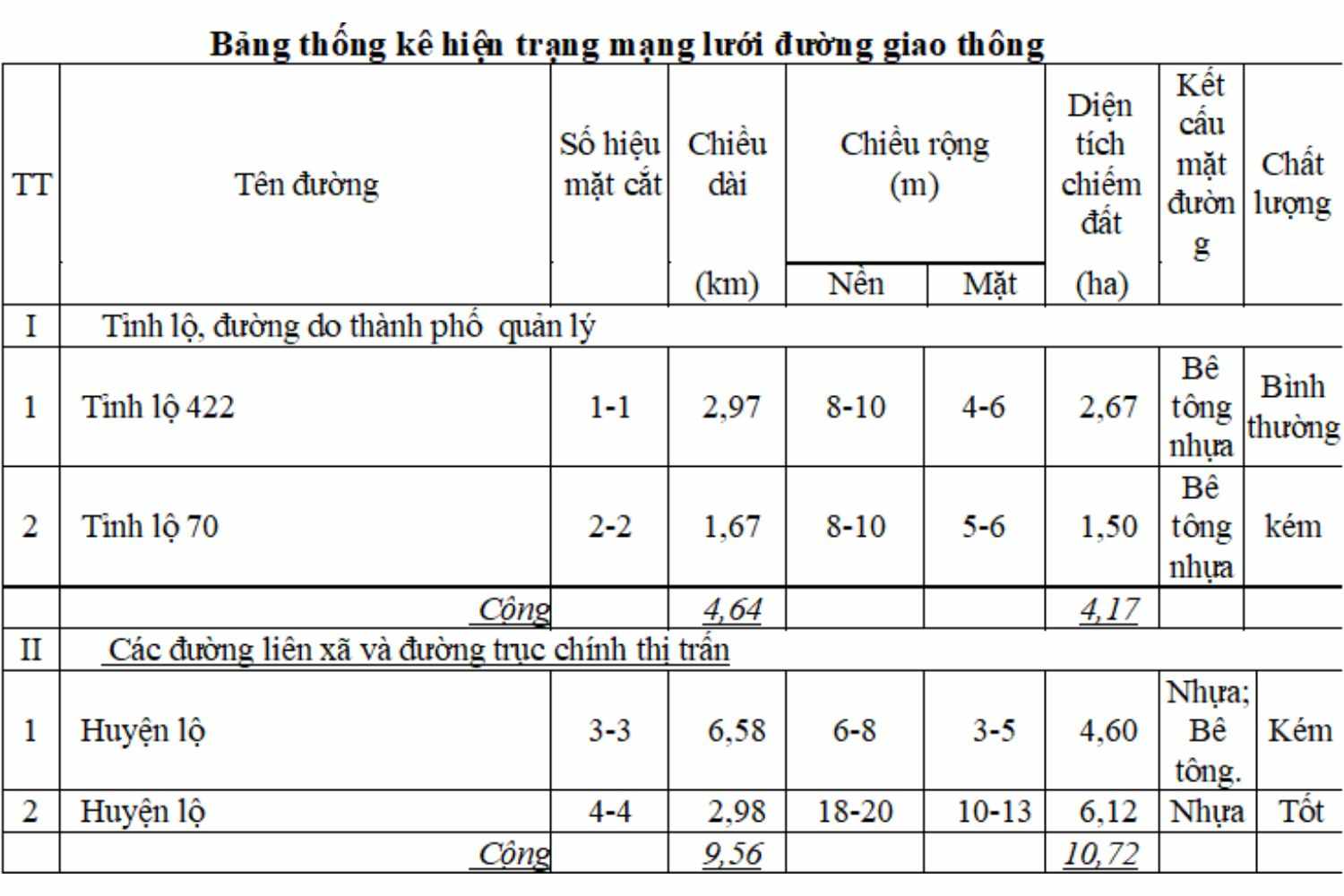 Bảng thống kê hiện trạng mạng lưới đường giao thông