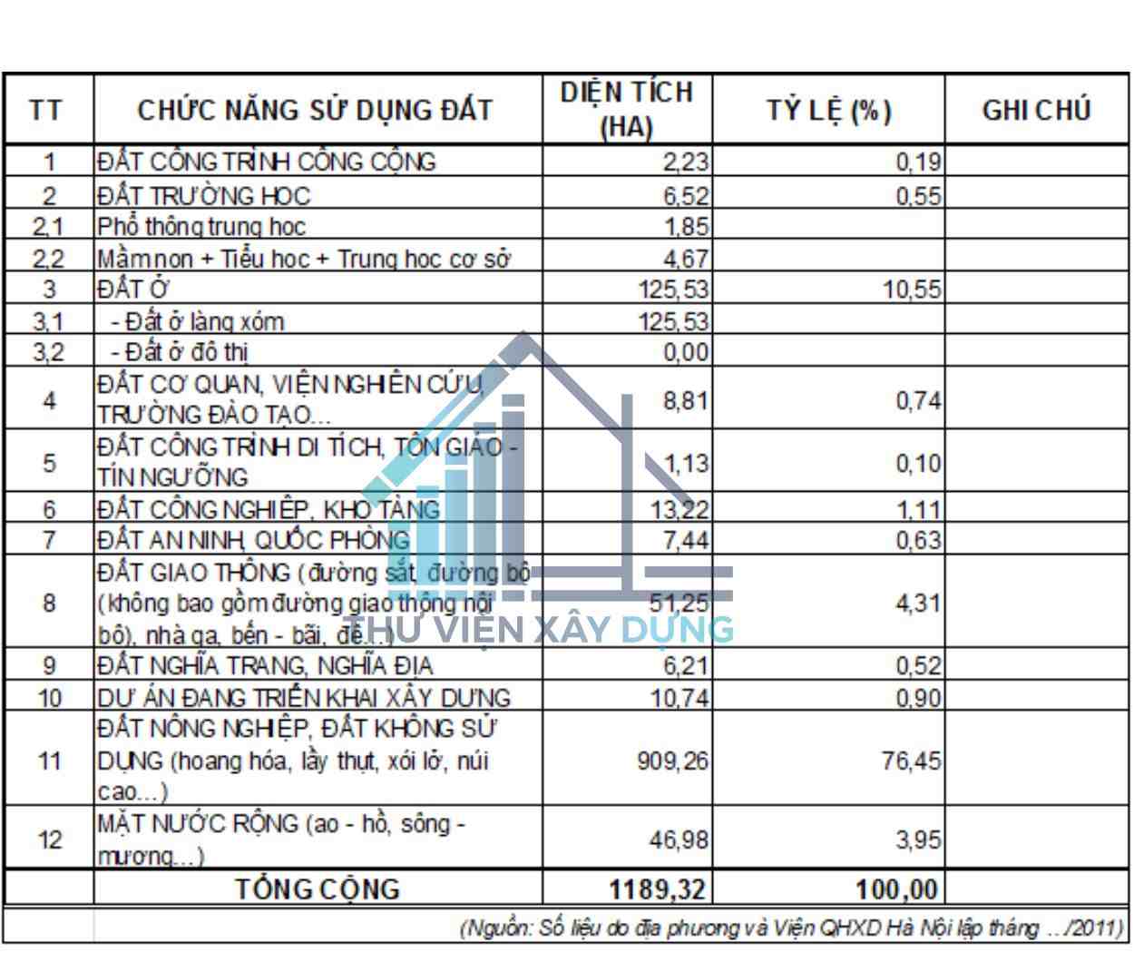 Hiện trạng sử dụng đất khu đô thị S1