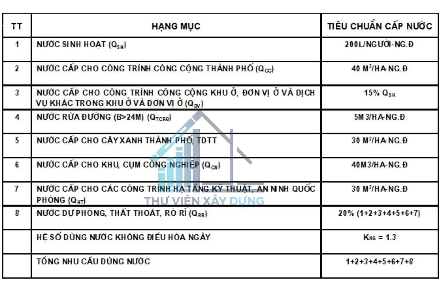 Bảng chỉ tiêu cấp nước