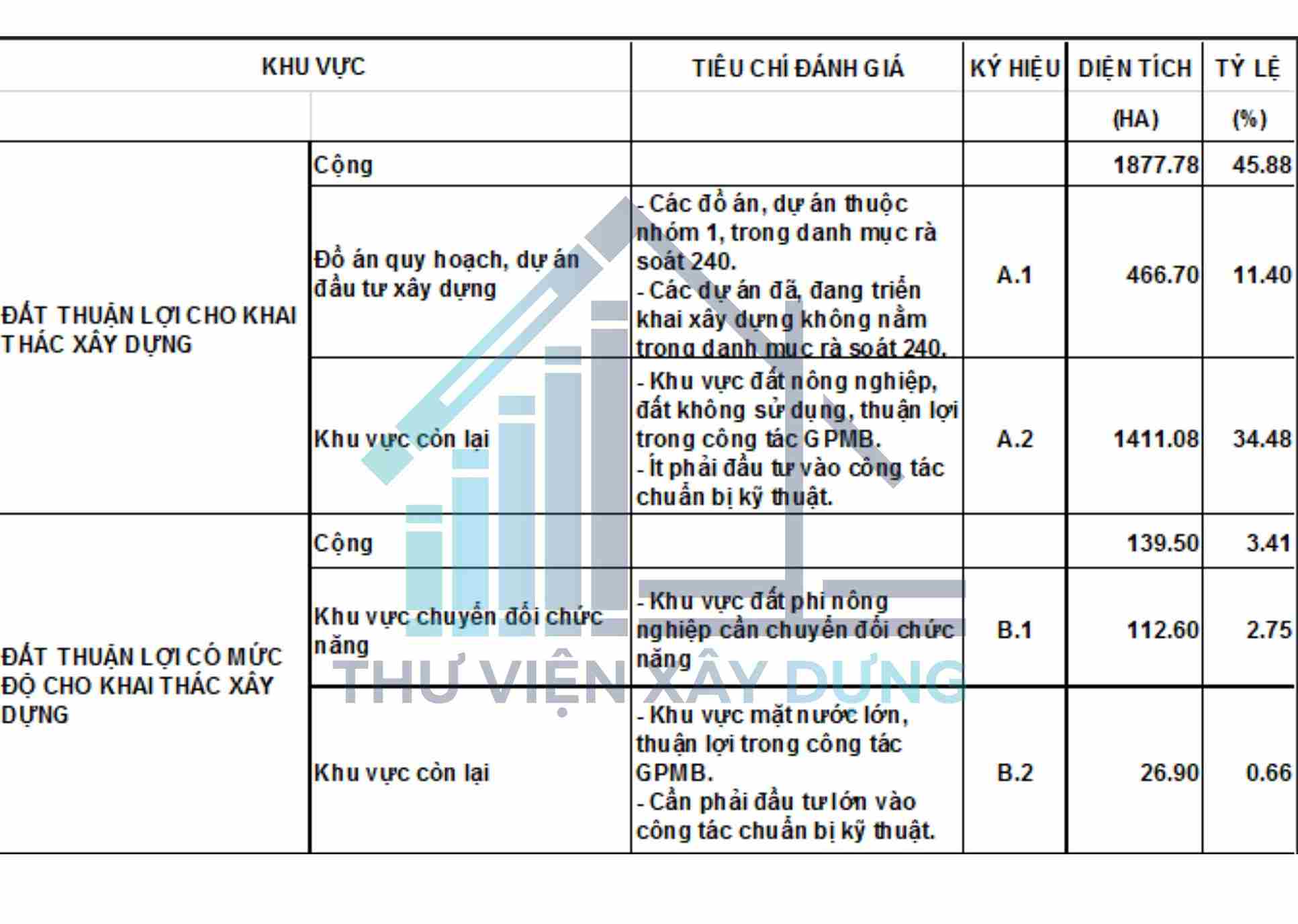 Bảng đánh giá khai thác đất xây dựng thuộc Bản đồ đánh giá quỹ đất xây dựng khu đô thị S4