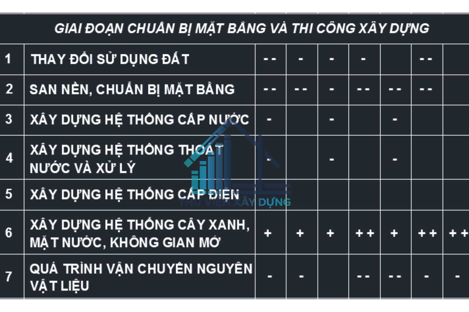 Bảng đánh giá tác động môi trường trong các giai đoạn