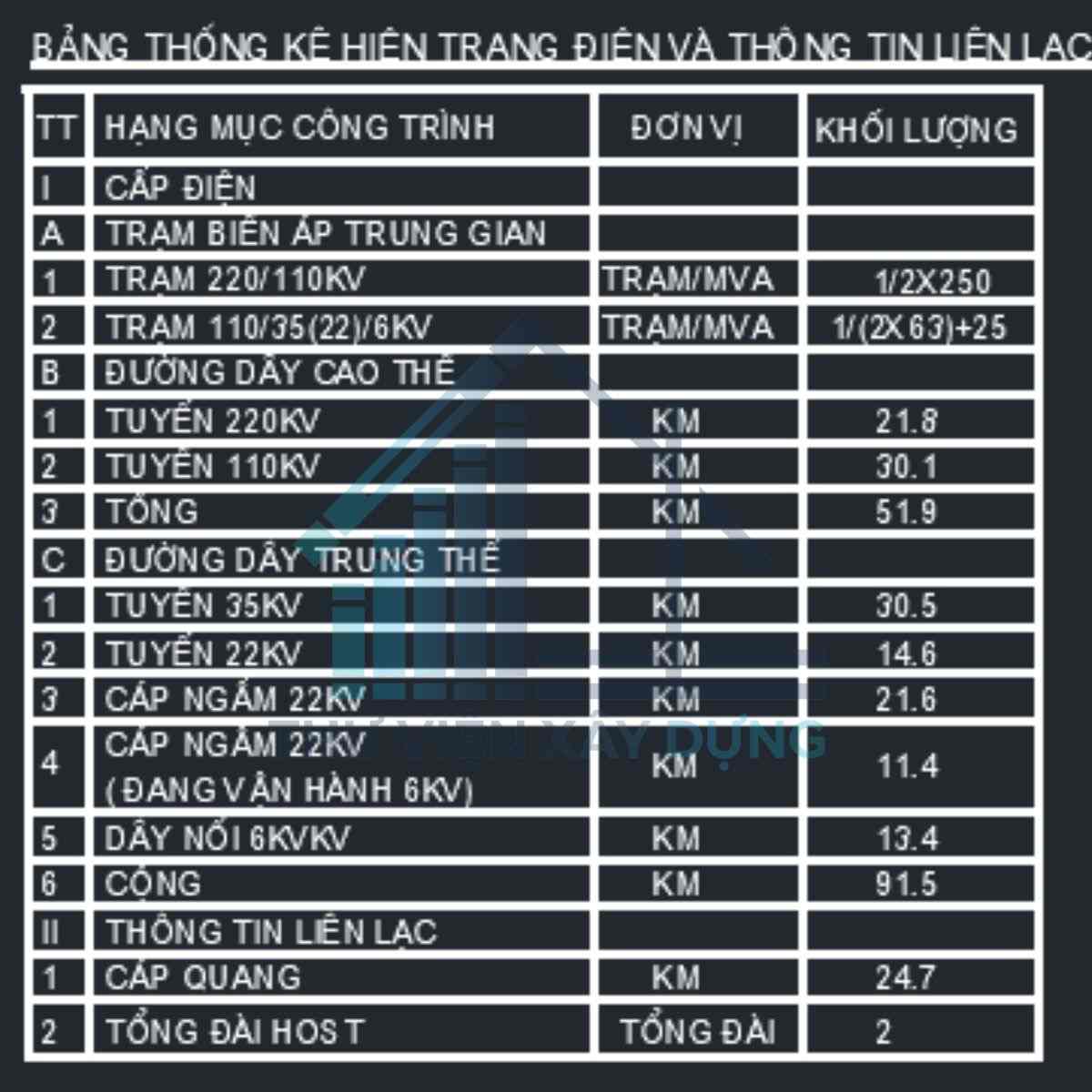 Bảng thống kê hiện trạng điện và thông tin liên lạc