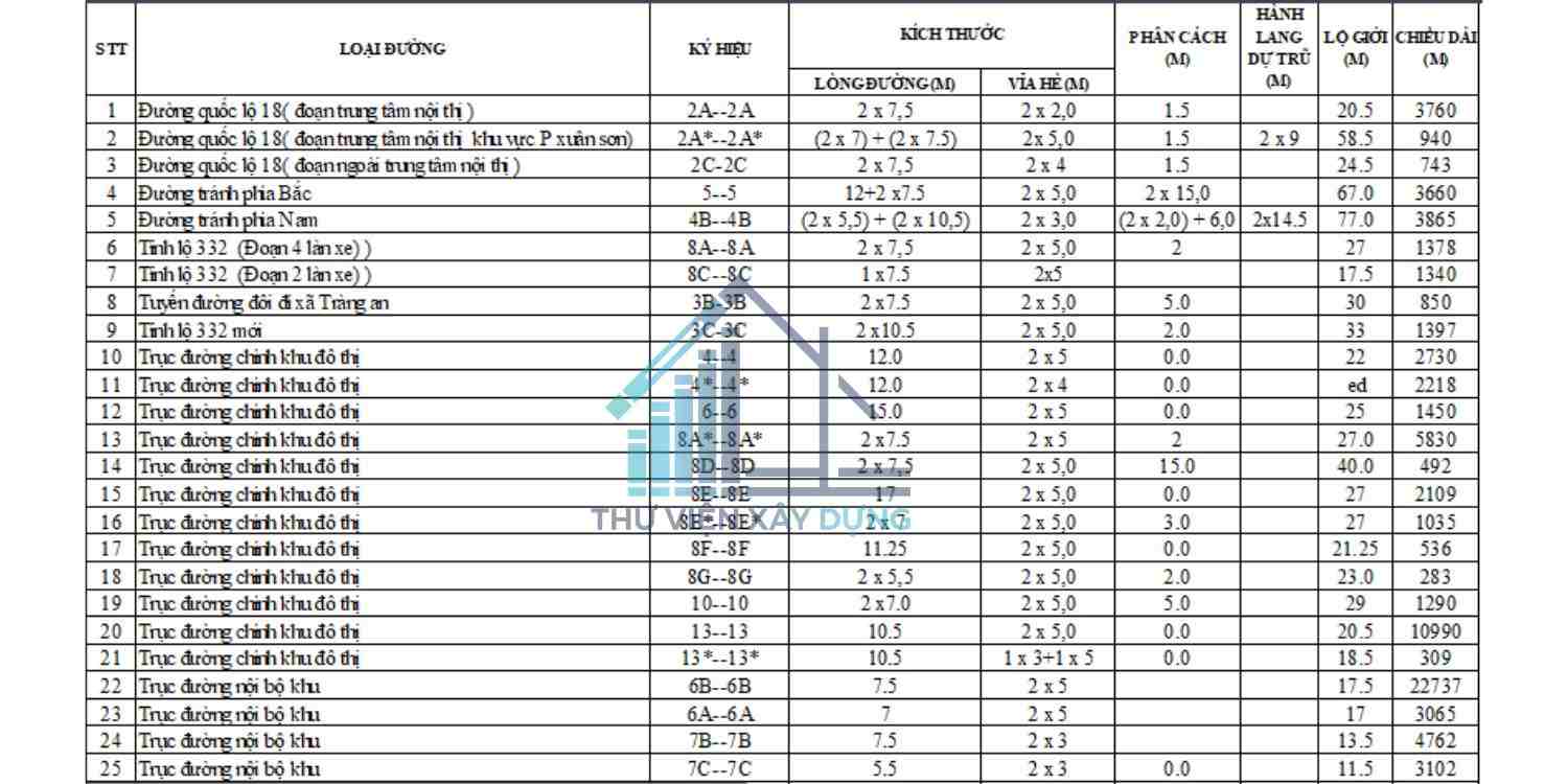 Bảng thống kê các tuyến đường