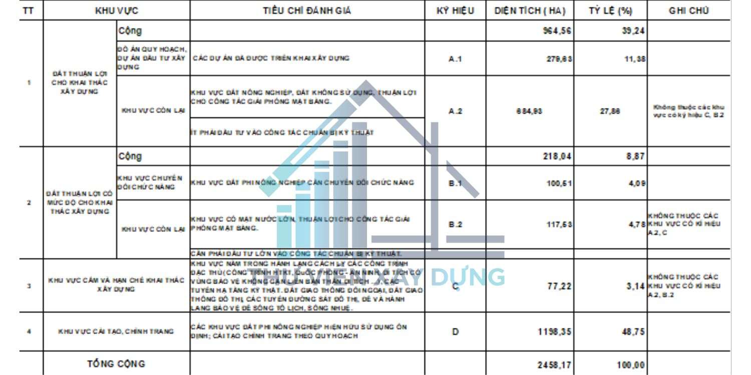 Bảng đánh giá khai thác đất đai xây dựng