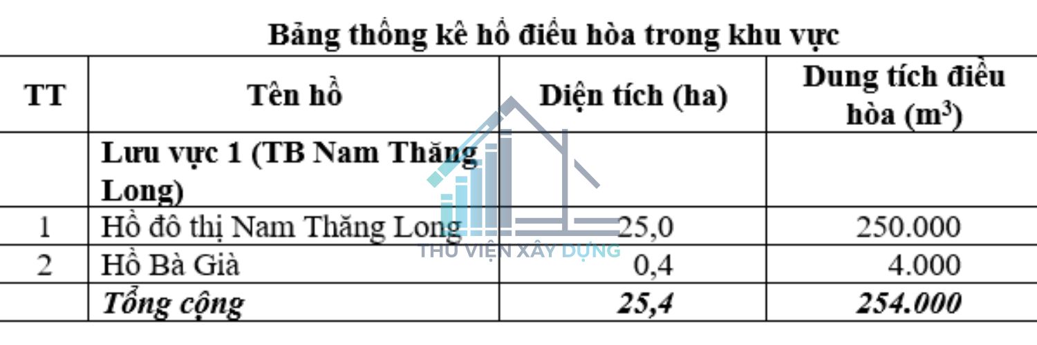 Bảng thống kê hồ điều hòa trong khu vực 