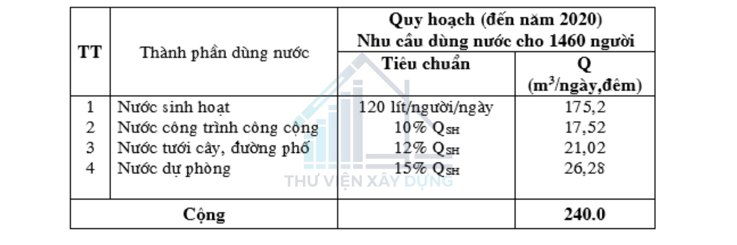 Quy hoạch hệ thống cấp nước