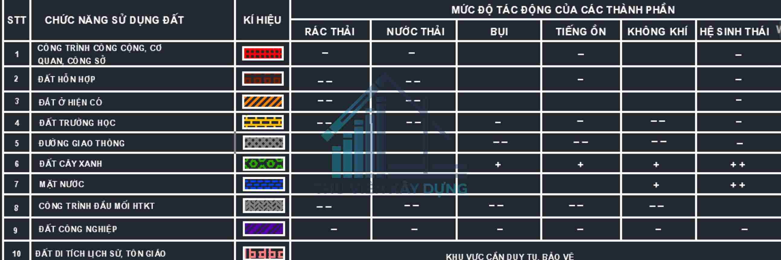 Bảng đánh giá tác động đến môi trường của các nguồn gây ô nhiễm