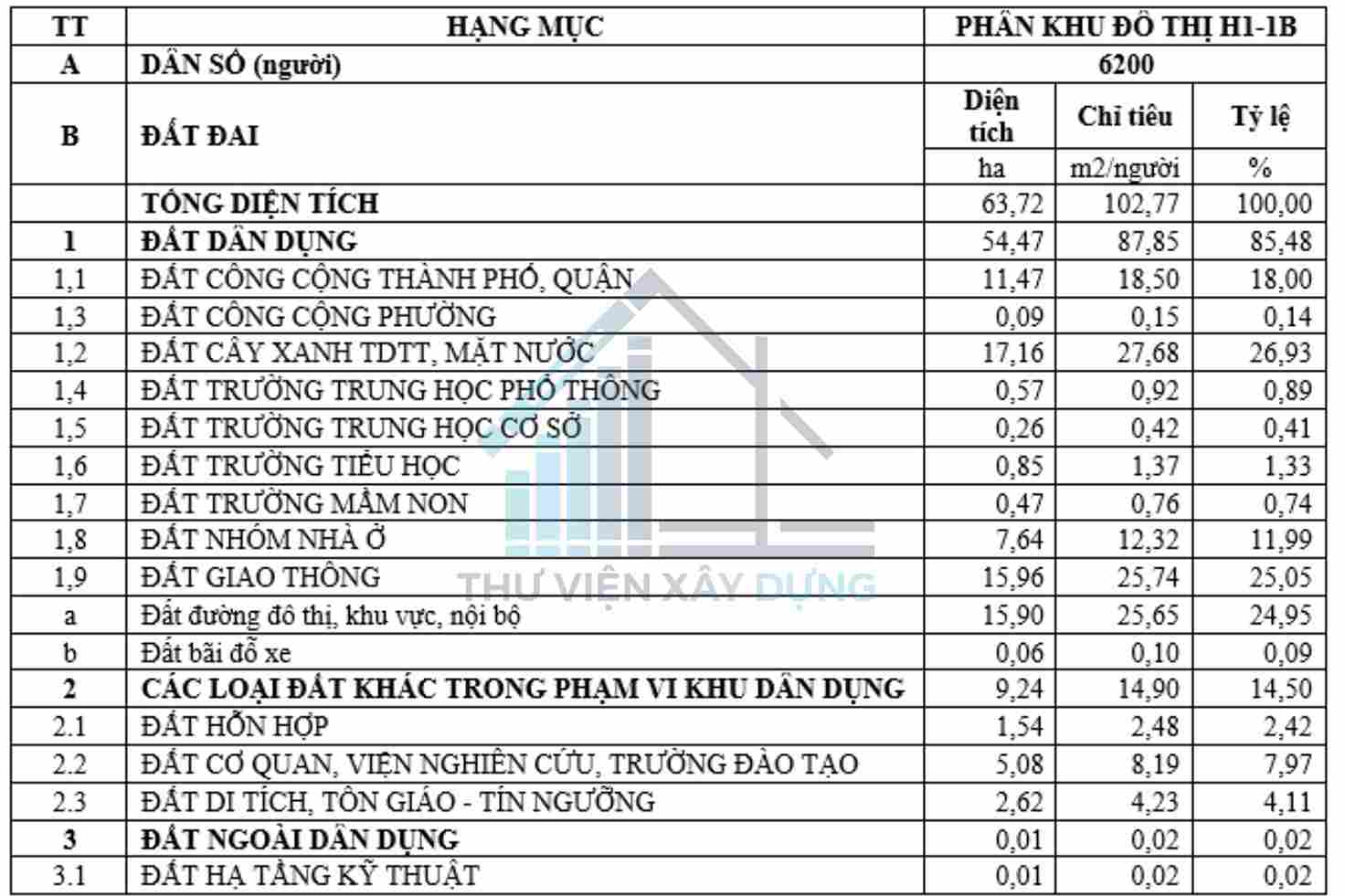 Bảng tổng hợp các chỉ tiêu kinh tế kỹ thuật cơ bản