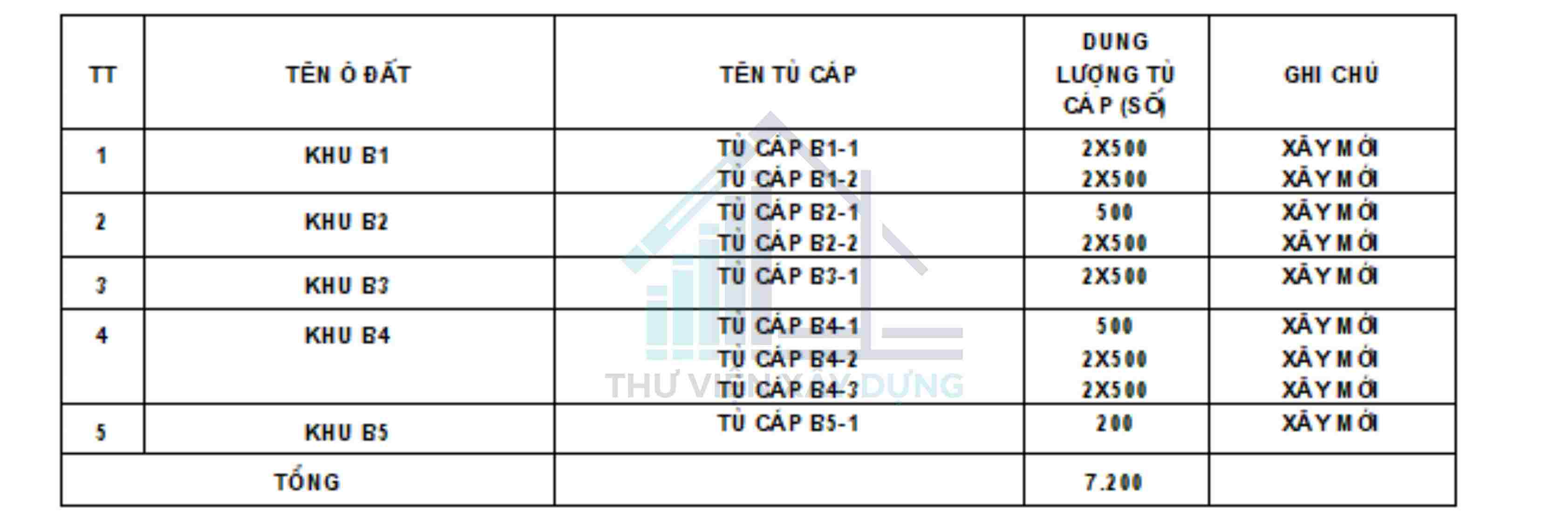 Bảng tổng hợp hệ thống tủ cáp và dung lượng tủ cáp