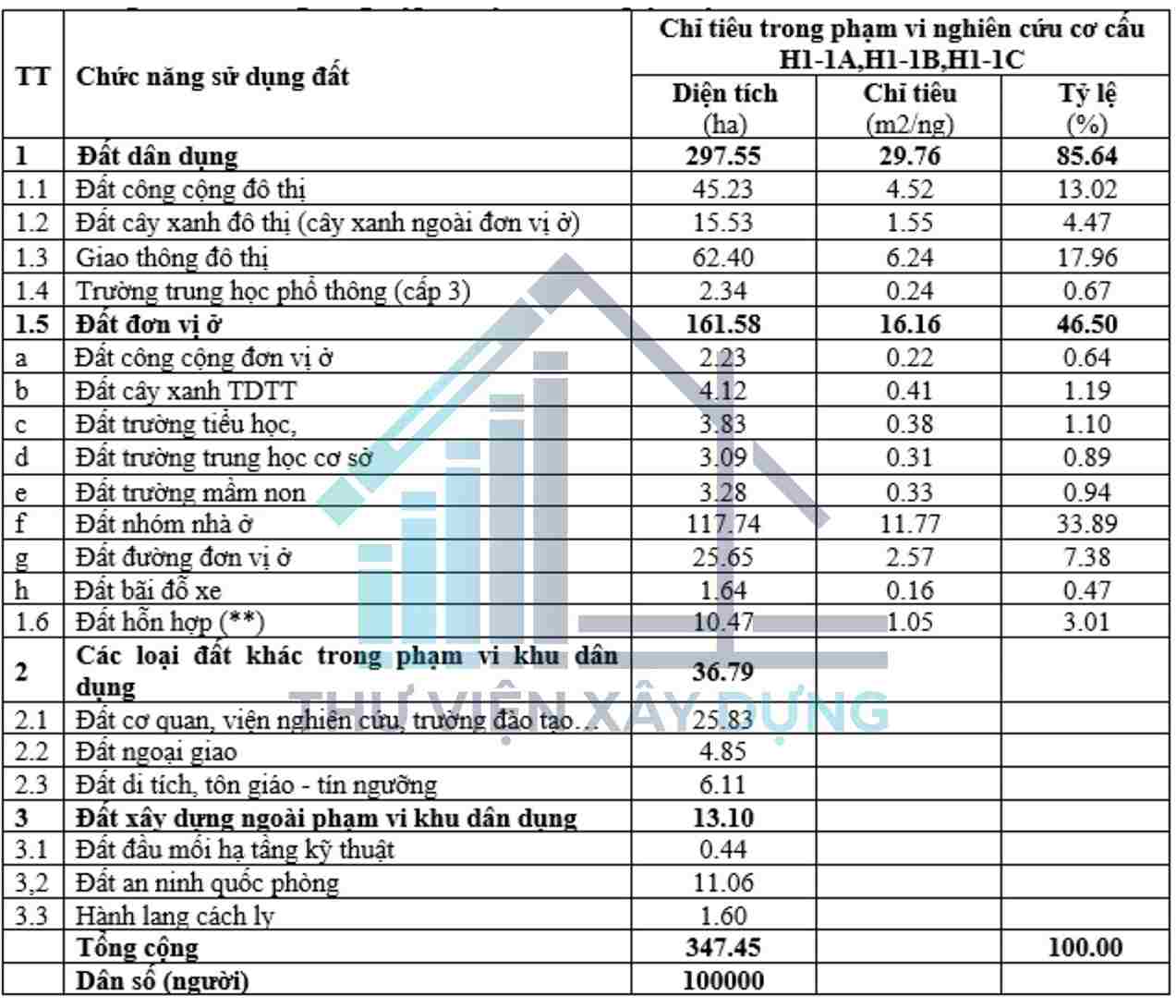 Bảng tổng hợp số liệu cơ cấu quy hoạch