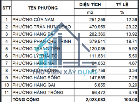 thong ke dien tich hanh chinh