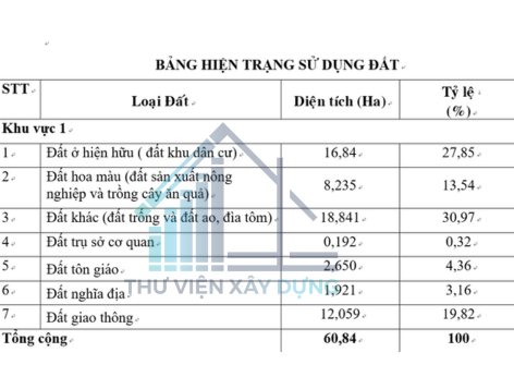 bang hien trang su dung dat