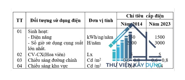 bảng chỉ tiêu cấp điện phường đô vinh