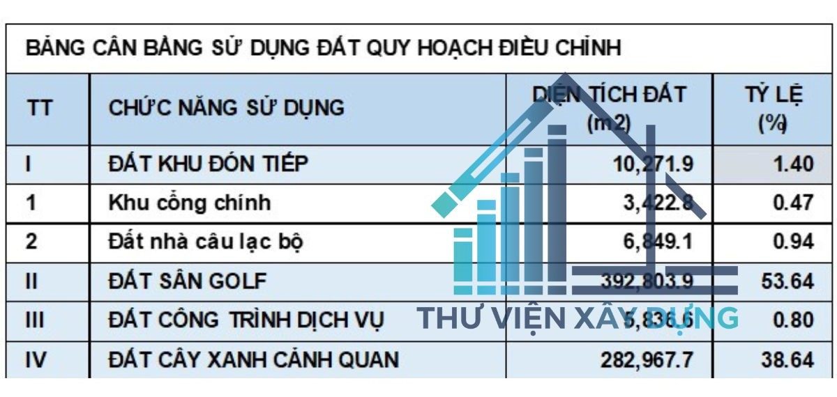 Bảng tóm tắt cơ cấu sử dụng đất