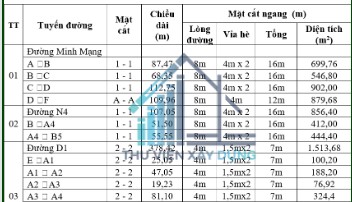 thống kê mạng lưới đường phường đô vinh