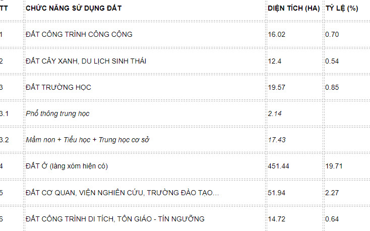 hiện trạng sử dụng đất đô thị N9