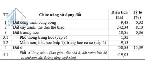 sử dụng đất đô thị S2