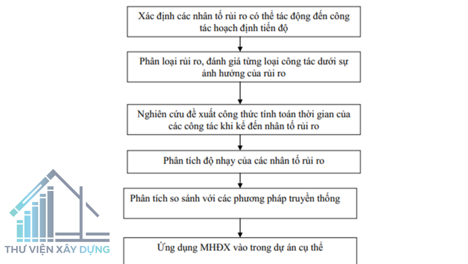 Các bước nghiên cứu rủi ro 