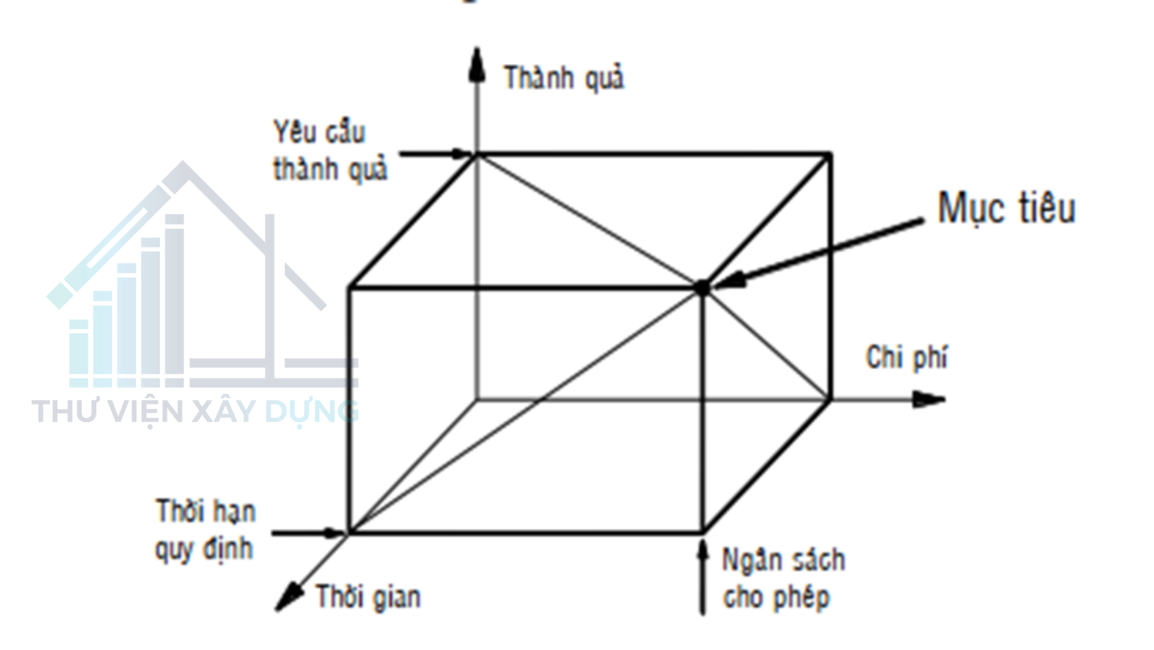 Các mục tiêu chính của dự án hoạch định tiến độ 