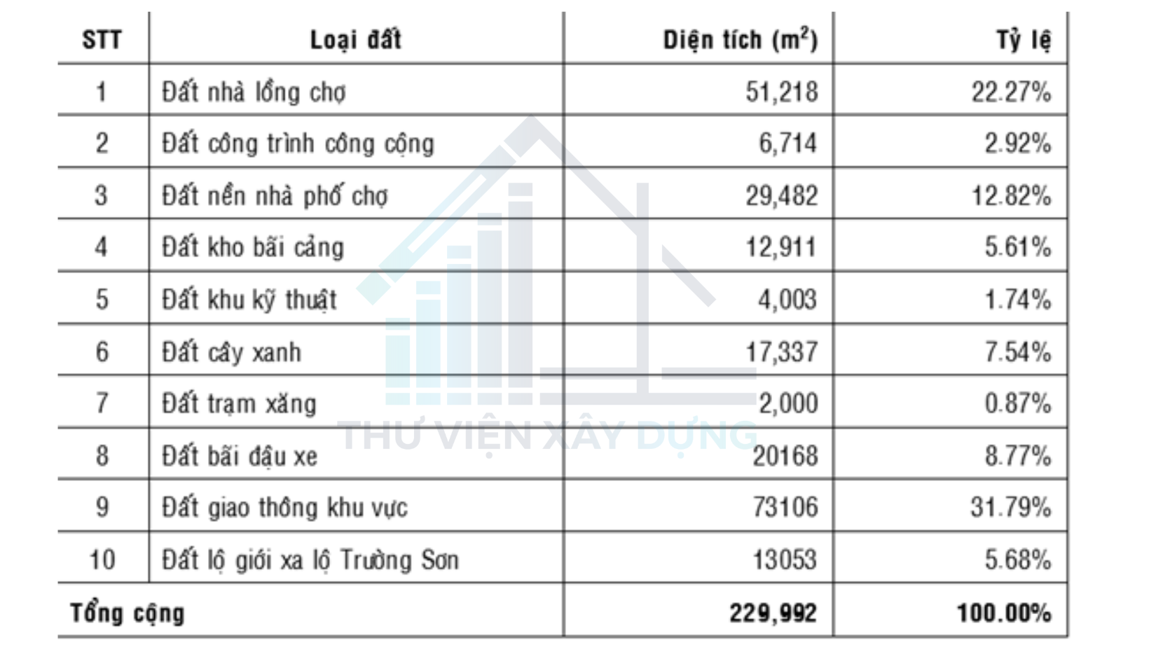 Bảng cân bằng sử dụng đất trong dự án sản xuất kinh doanh 