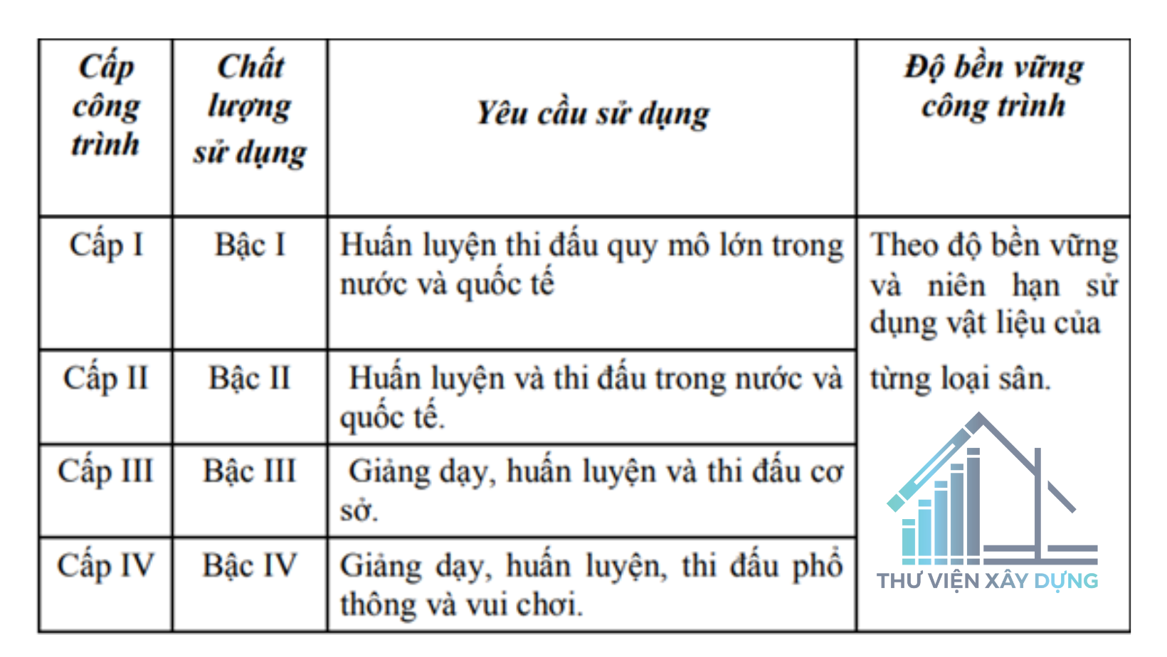 Chất lượng sử dụng sân thể thao theo tiêu chuẩn thiết kế 