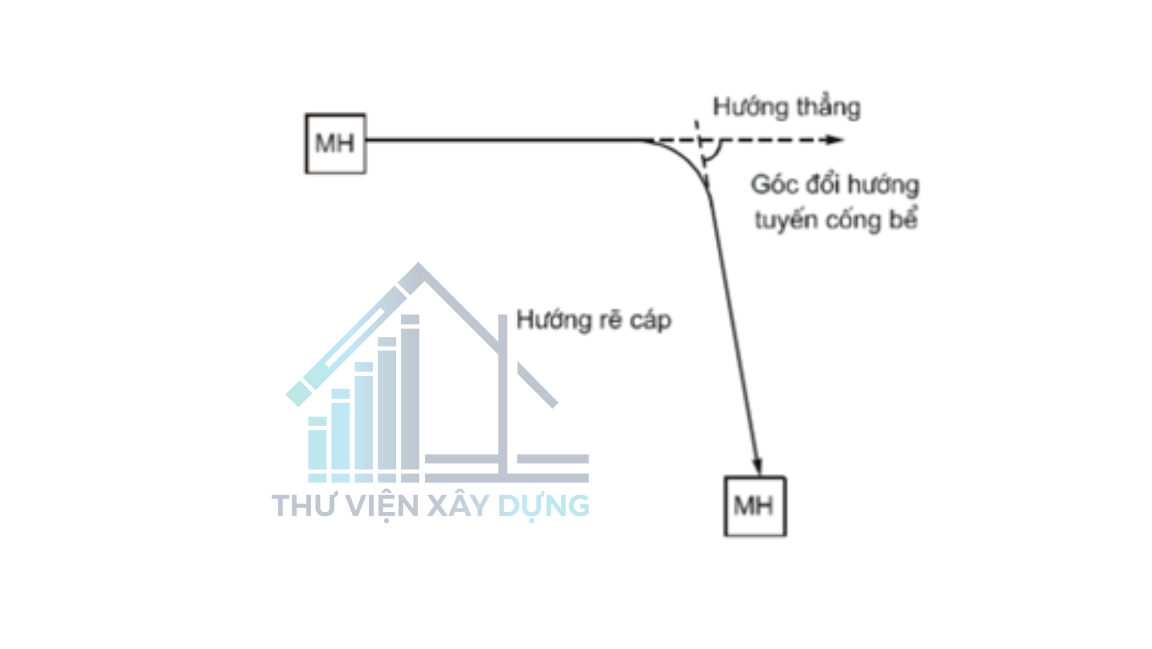 Góc đổi hướng tuyến cống bể không lớn hơn 90 độ trong công tác bảo trì hệ thống các hạng mục 