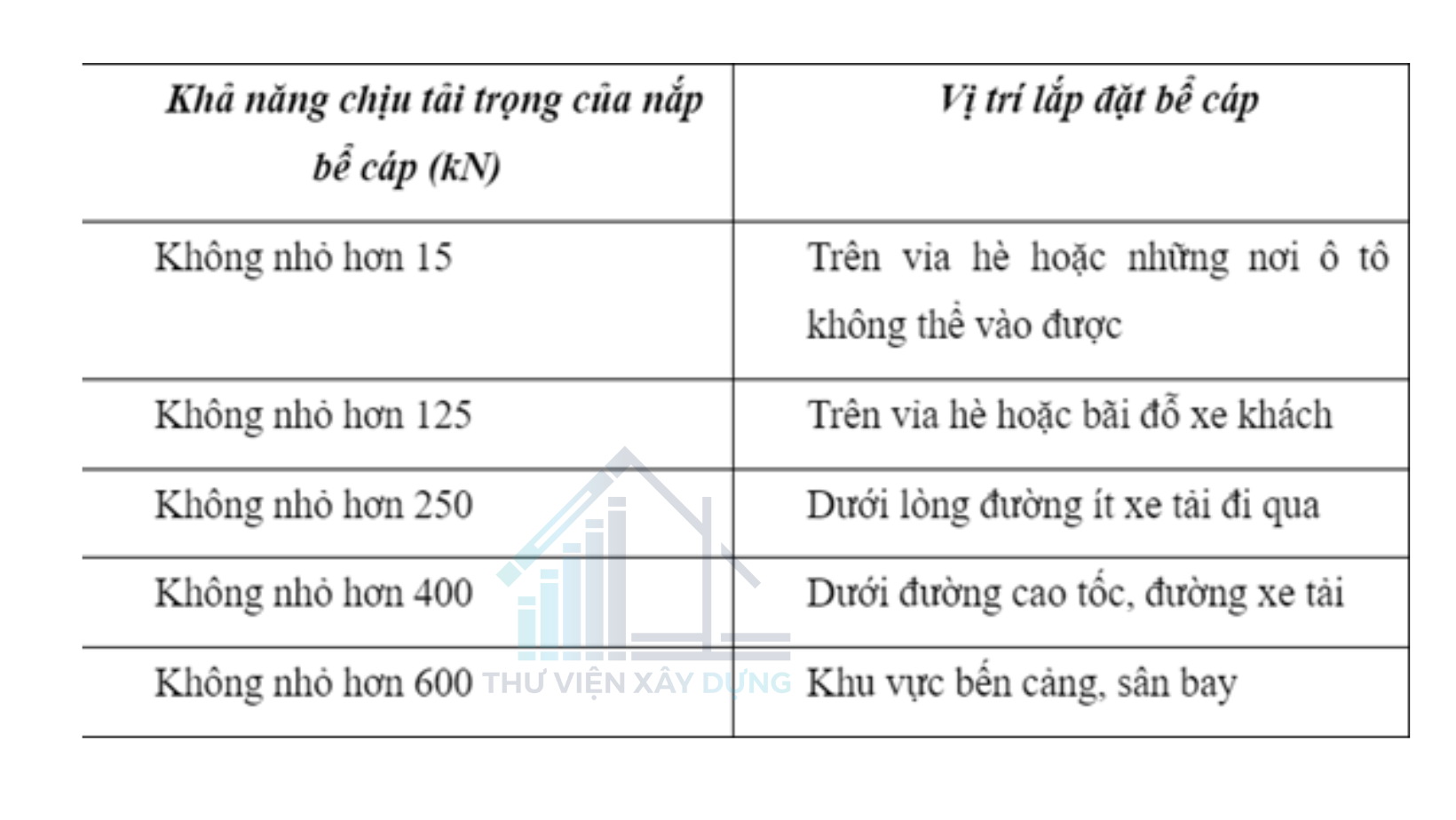 Khả năng chịu tải trọng của nắp bể cáp 