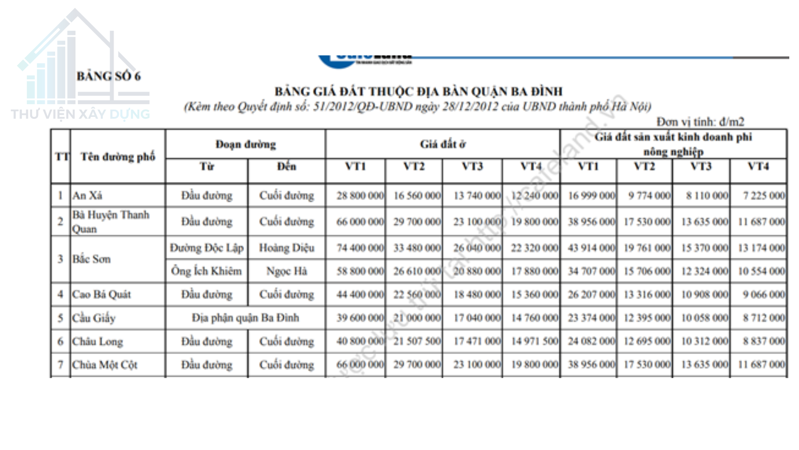 Một phần bảng giá thuộc địa bàn quận Ba Đình