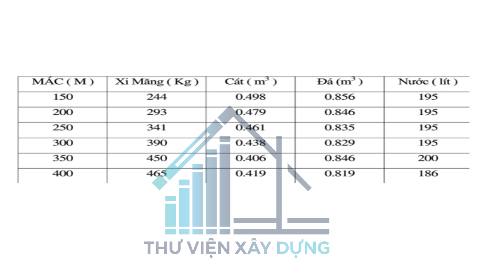 Một số mác bê tông cụ thể với xi măng PCB40