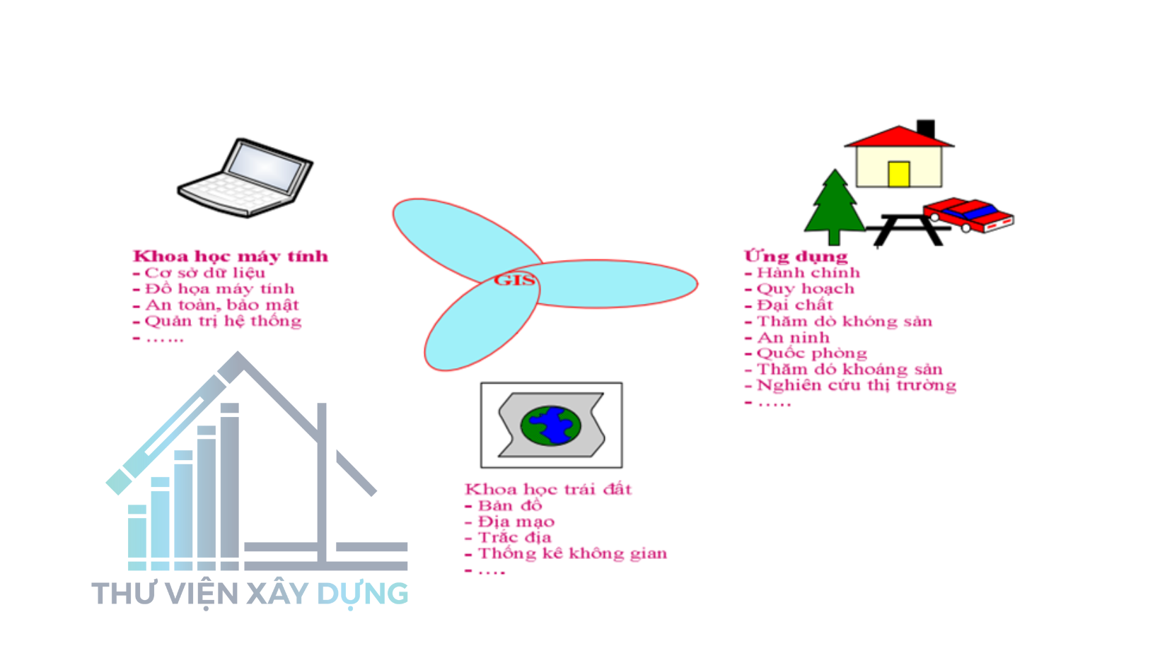 Nền tảng của GIS thuộc ứng dụng phần mềm Waste