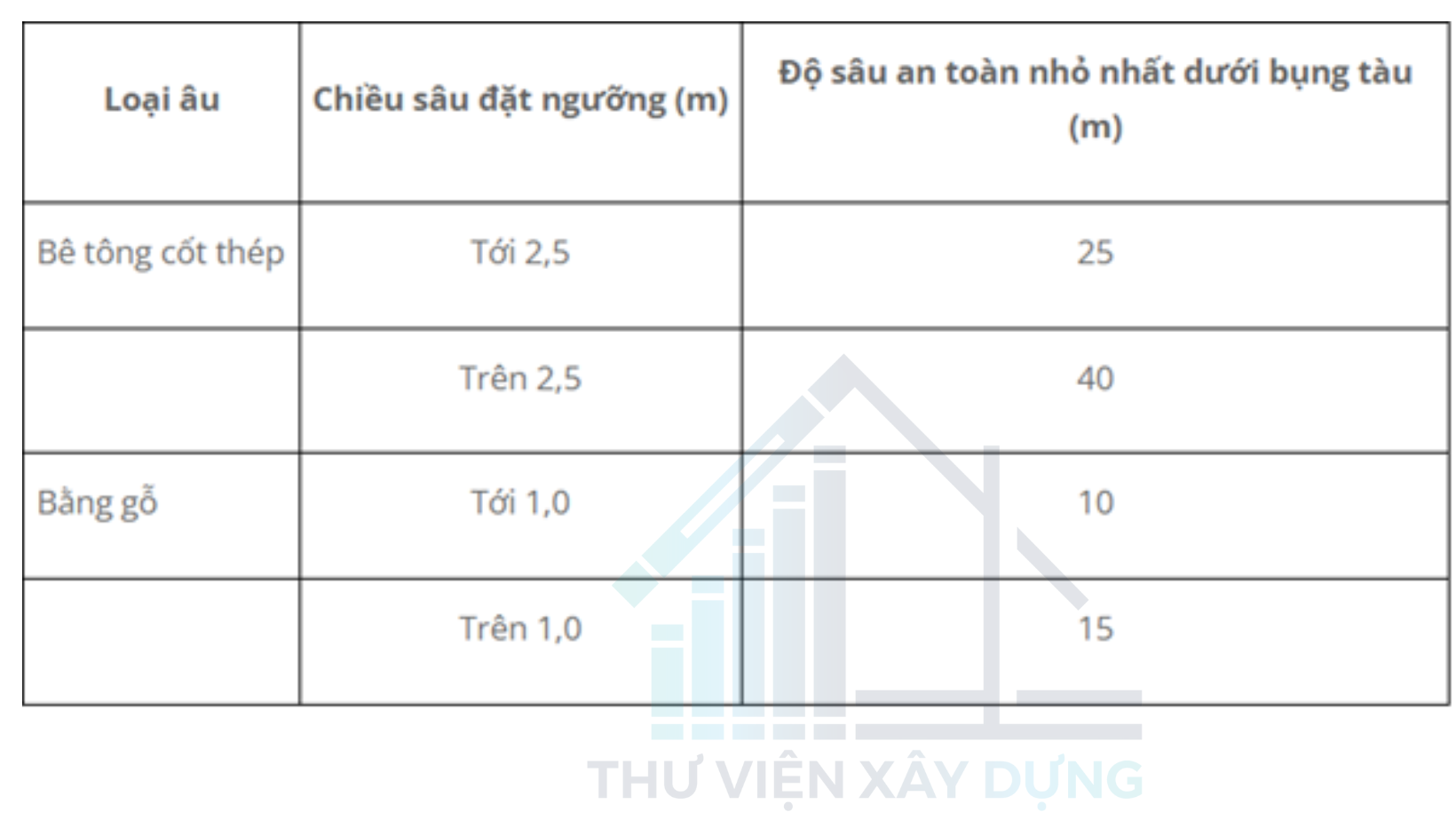 Trị số độ sâu an toàn toàn nhỏ nhất dưới bụng tàu phụ thuộc vào chiều sâu đặt ngưỡng