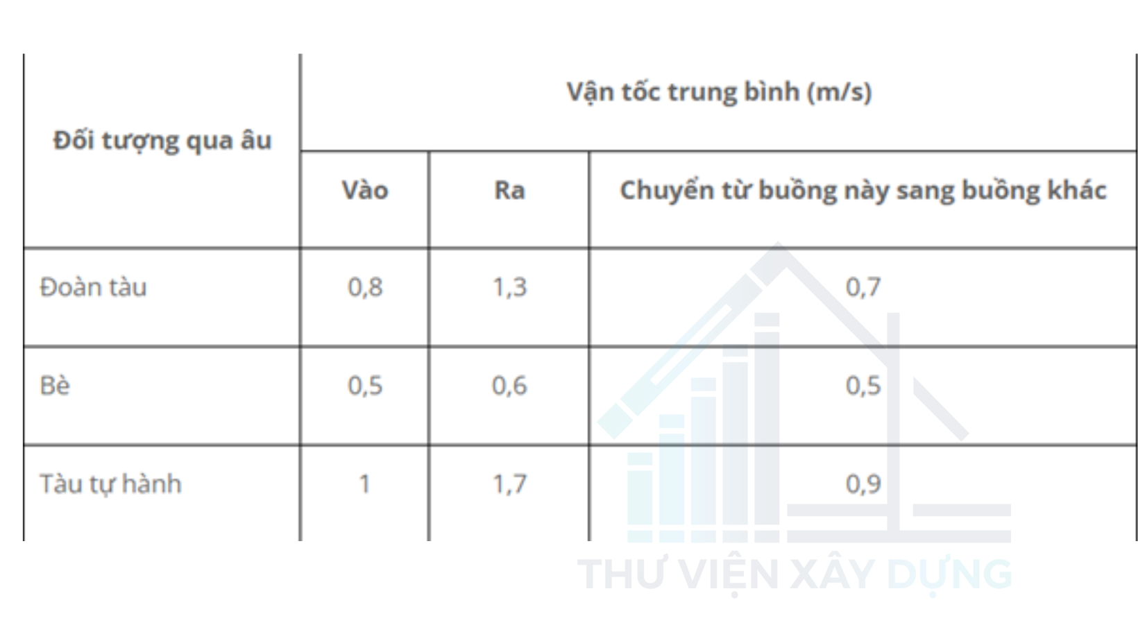 Vận tốc di chuyển trung bình của âu tàu