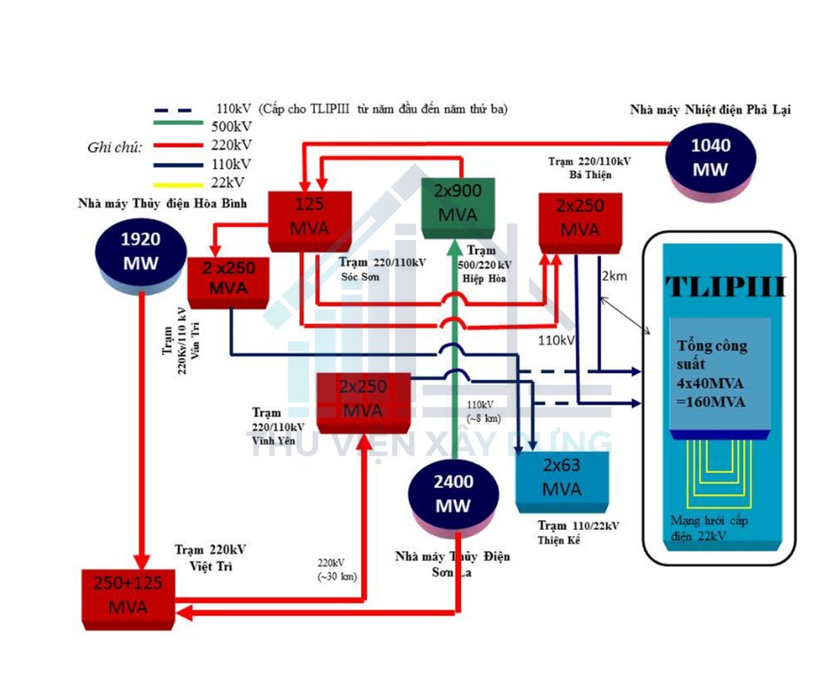 Sơ đồ cấp điện cho trạm biến áp TLIPIII Xem thêm: 